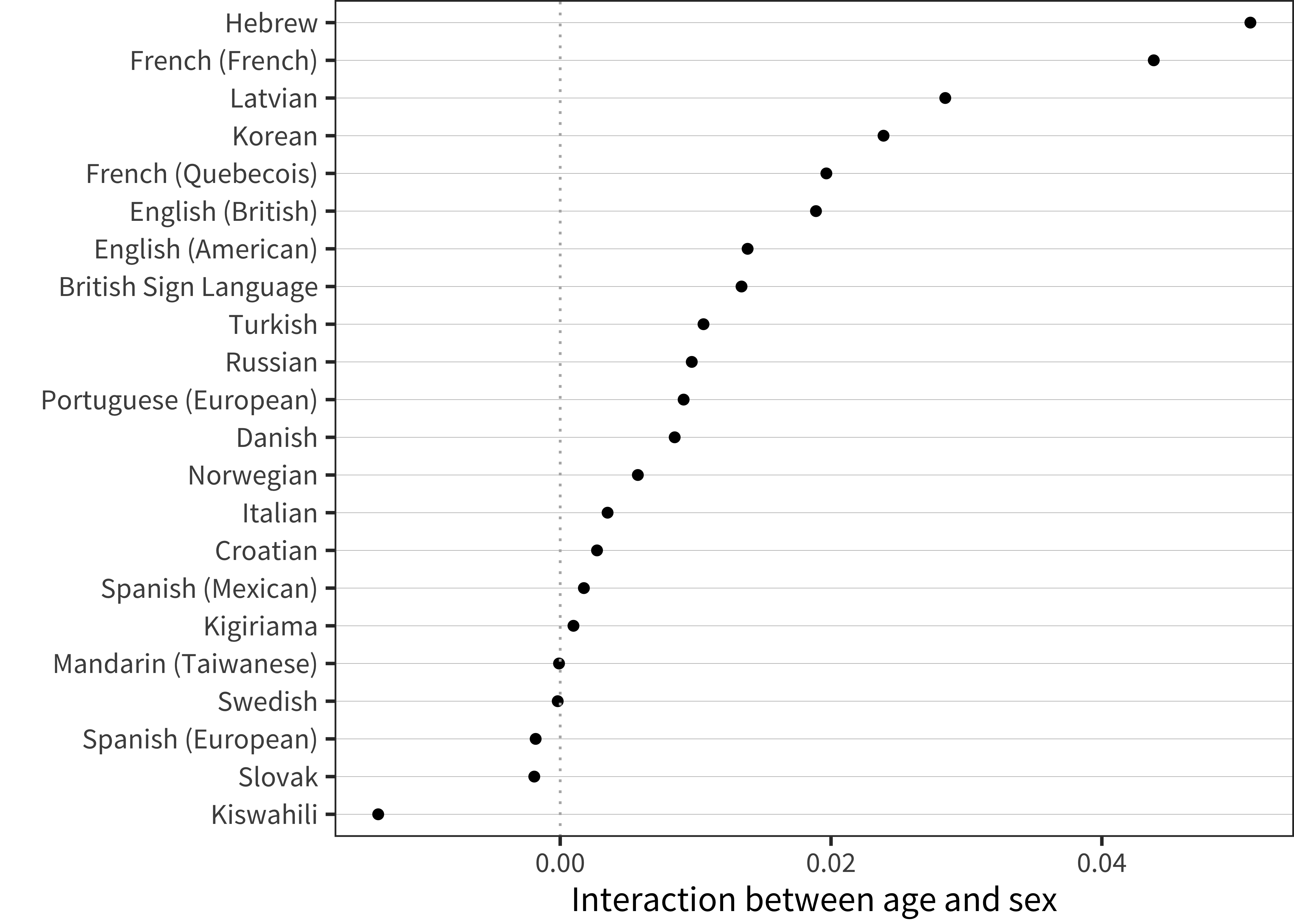 Interaction term between age and sex for WG comprehension data in each language.