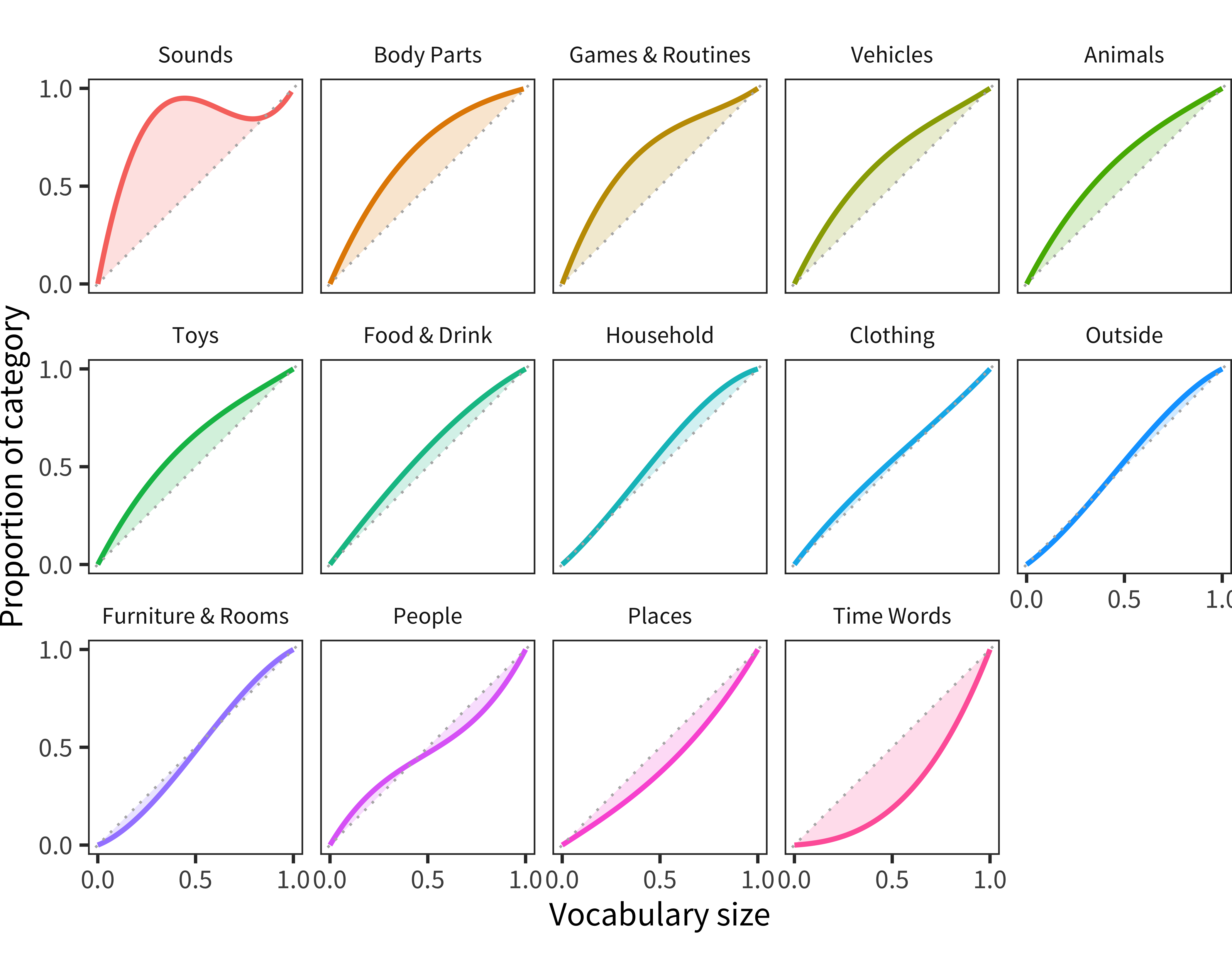 For American English WS data, model fit curves for proportion of each semantic category produced by each child as a function of the proportion of all vocabulary items produced by that child.