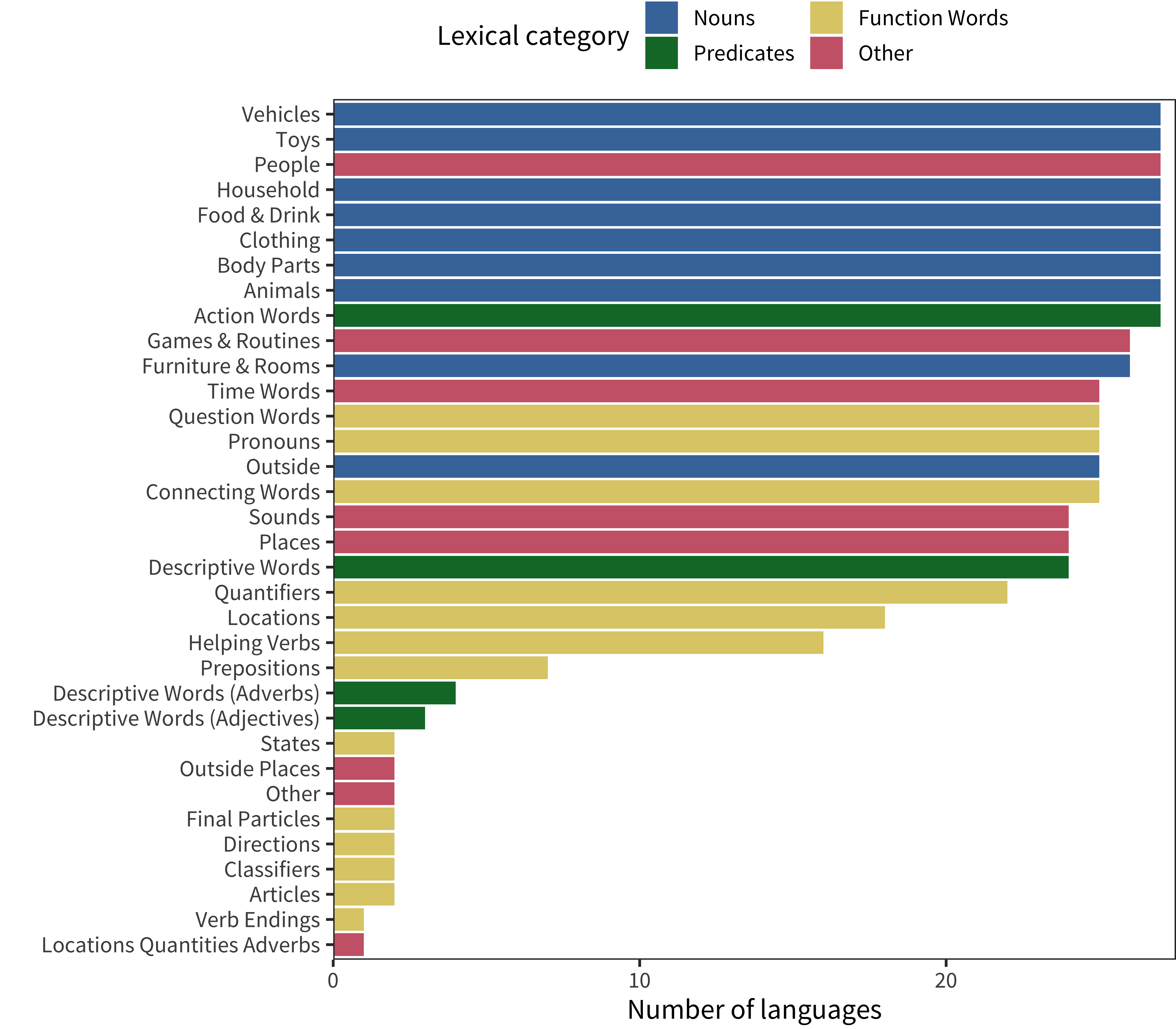 Number of languages whose forms contain each semantic category.