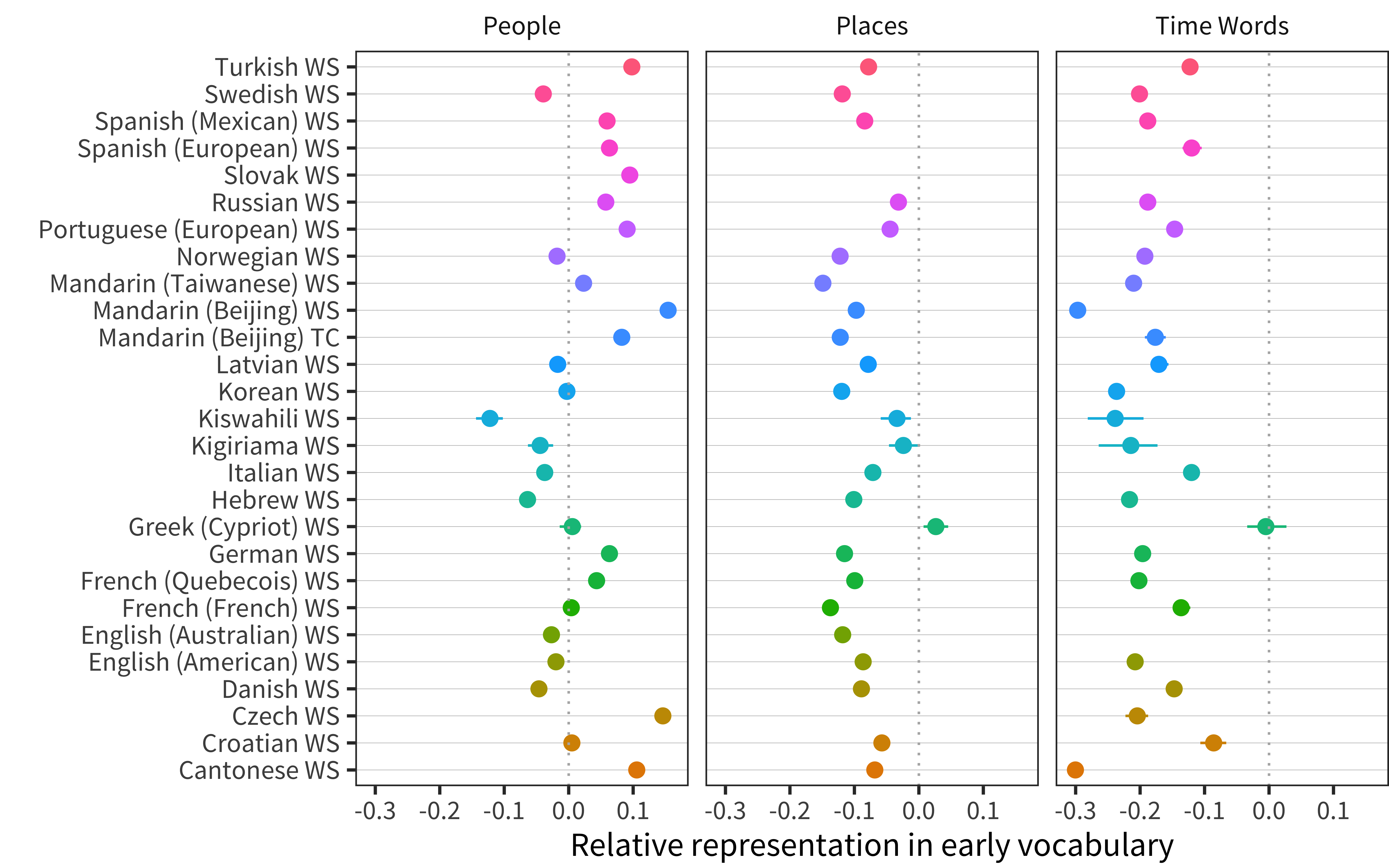Relative representation in vocabulary compared to chance for categories that tend to be under-represented or highly variable across languages (line ranges indicate bootstrapped 95 percent confidence intervals).
