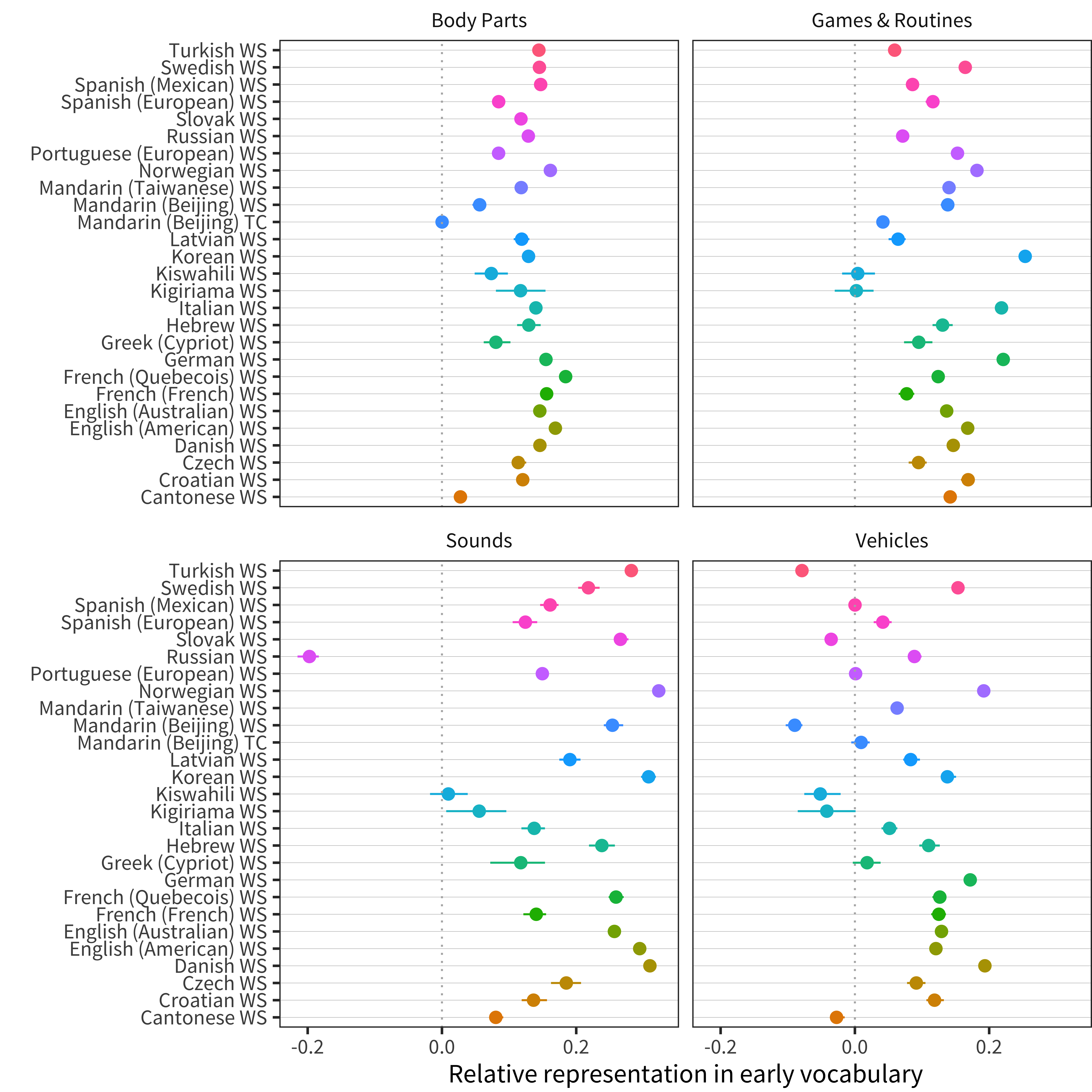 Relative representation in vocabulary compared to chance for categories that tend to be over-represented across languages (line ranges indicate bootstrapped 95 percent confidence intervals).