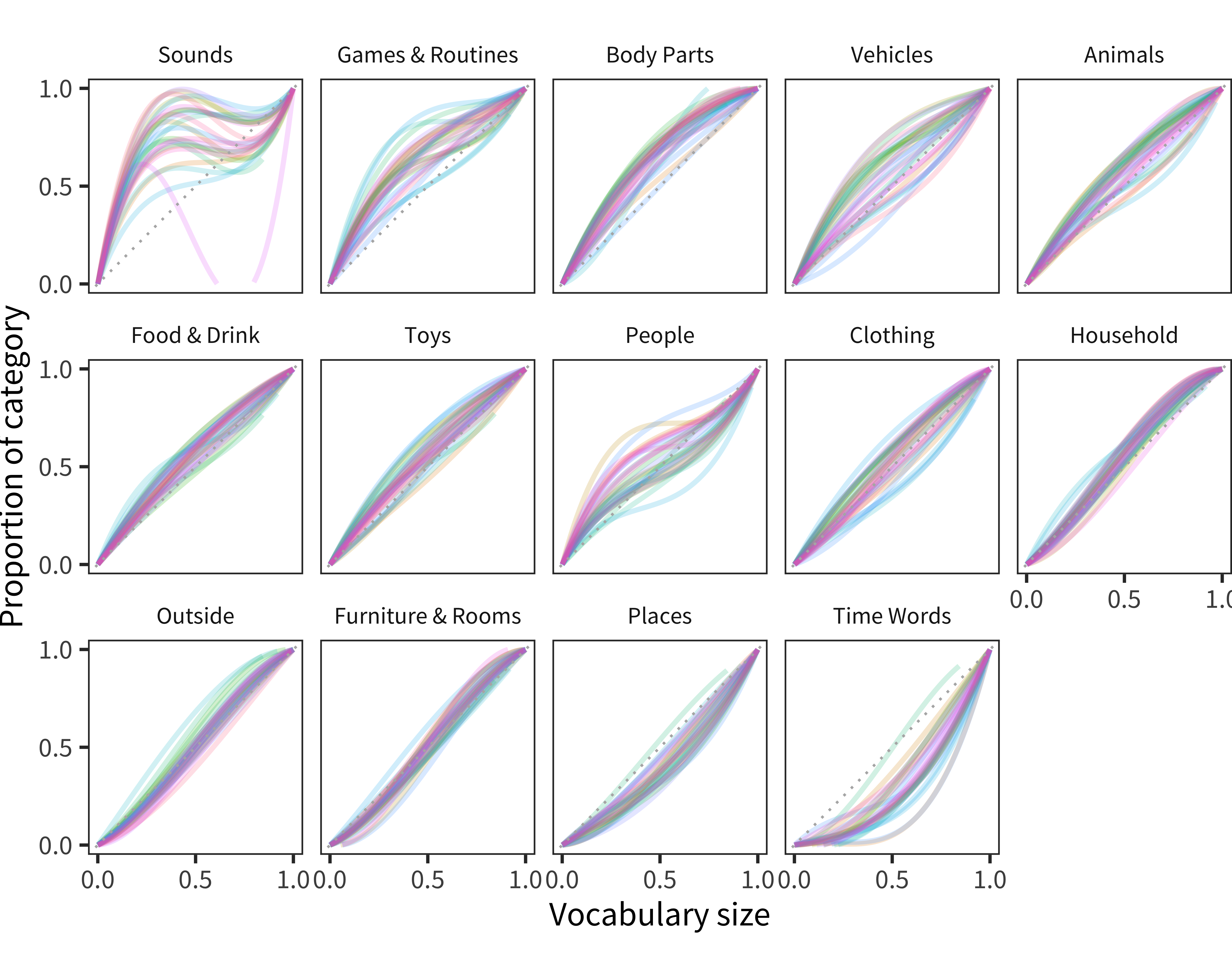 Model fit curves for each semantic category as a function of vocabulary size for each language.