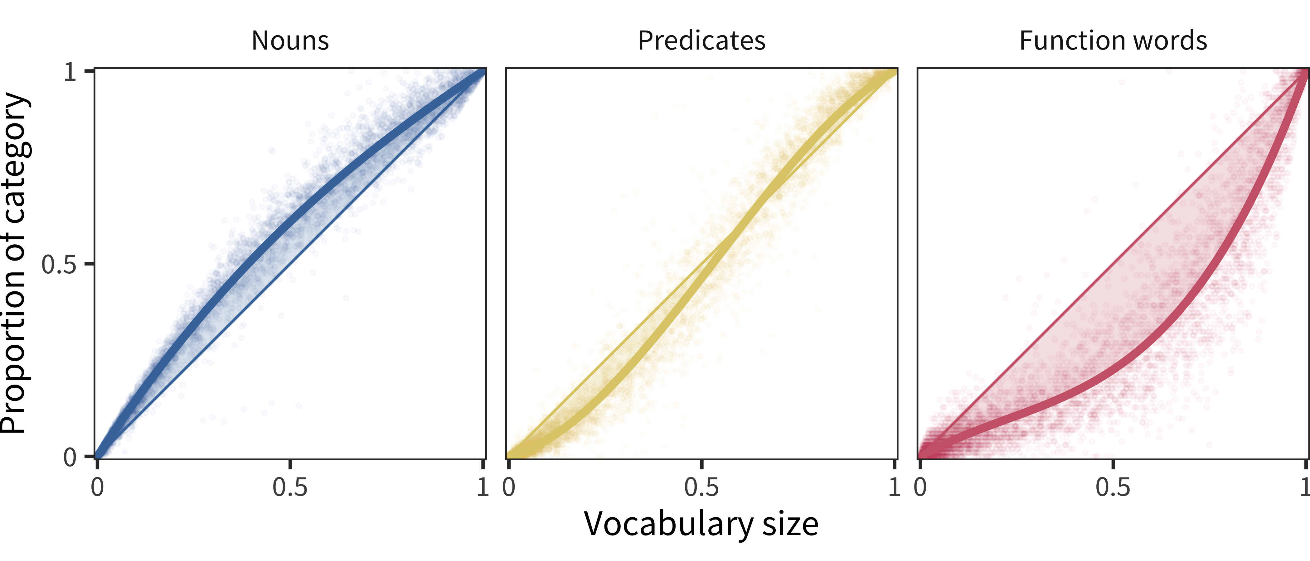 For American English WS data, proportion of each lexical category produced by each child as a function of the proportion of all vocabulary items produced by that child. Lines show model fits.