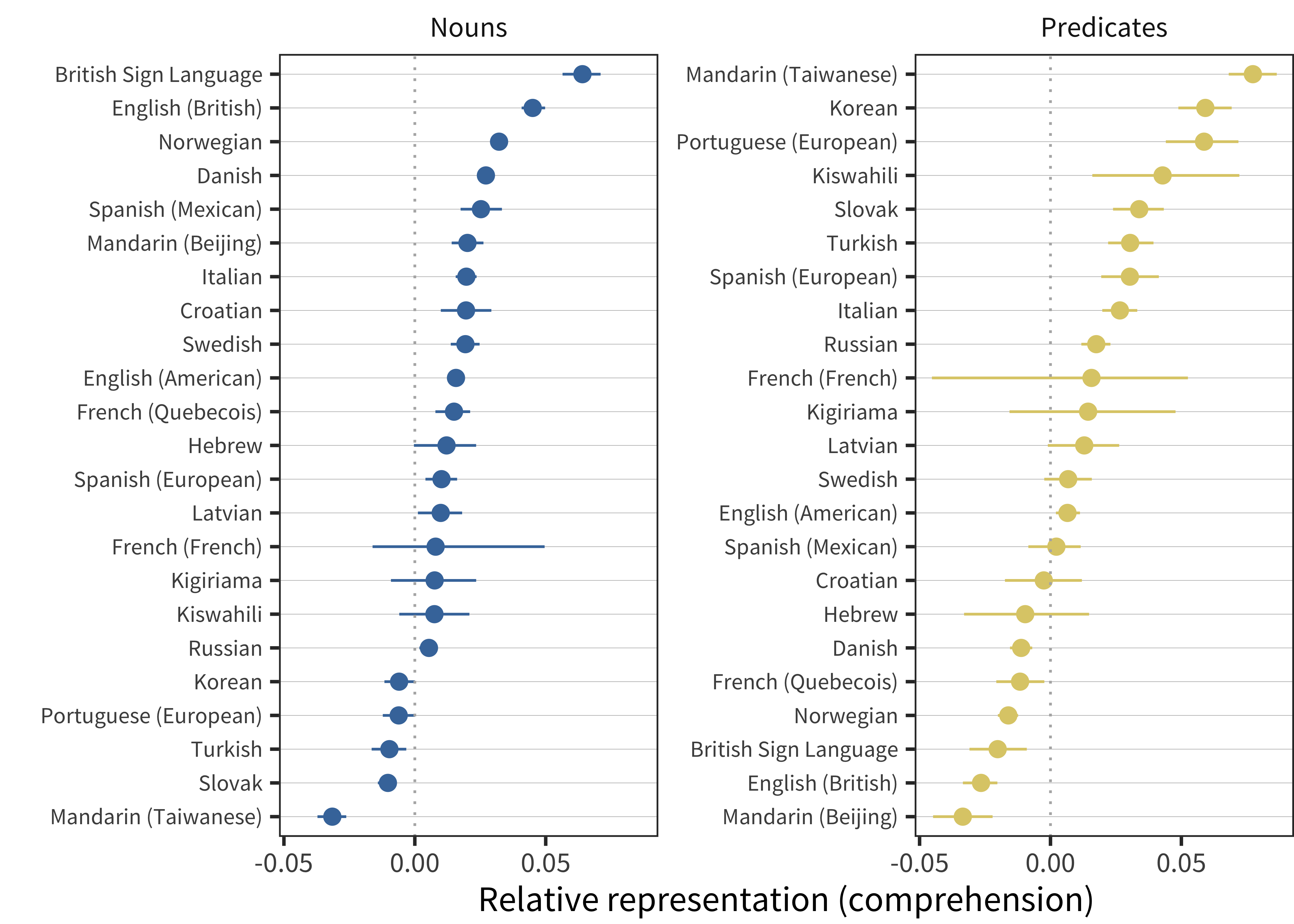 Relative representation in vocabulary compared to chance for nouns and predicates for comprehension data in each language (line ranges indicate bootstrapped 95\% confidence intervals).