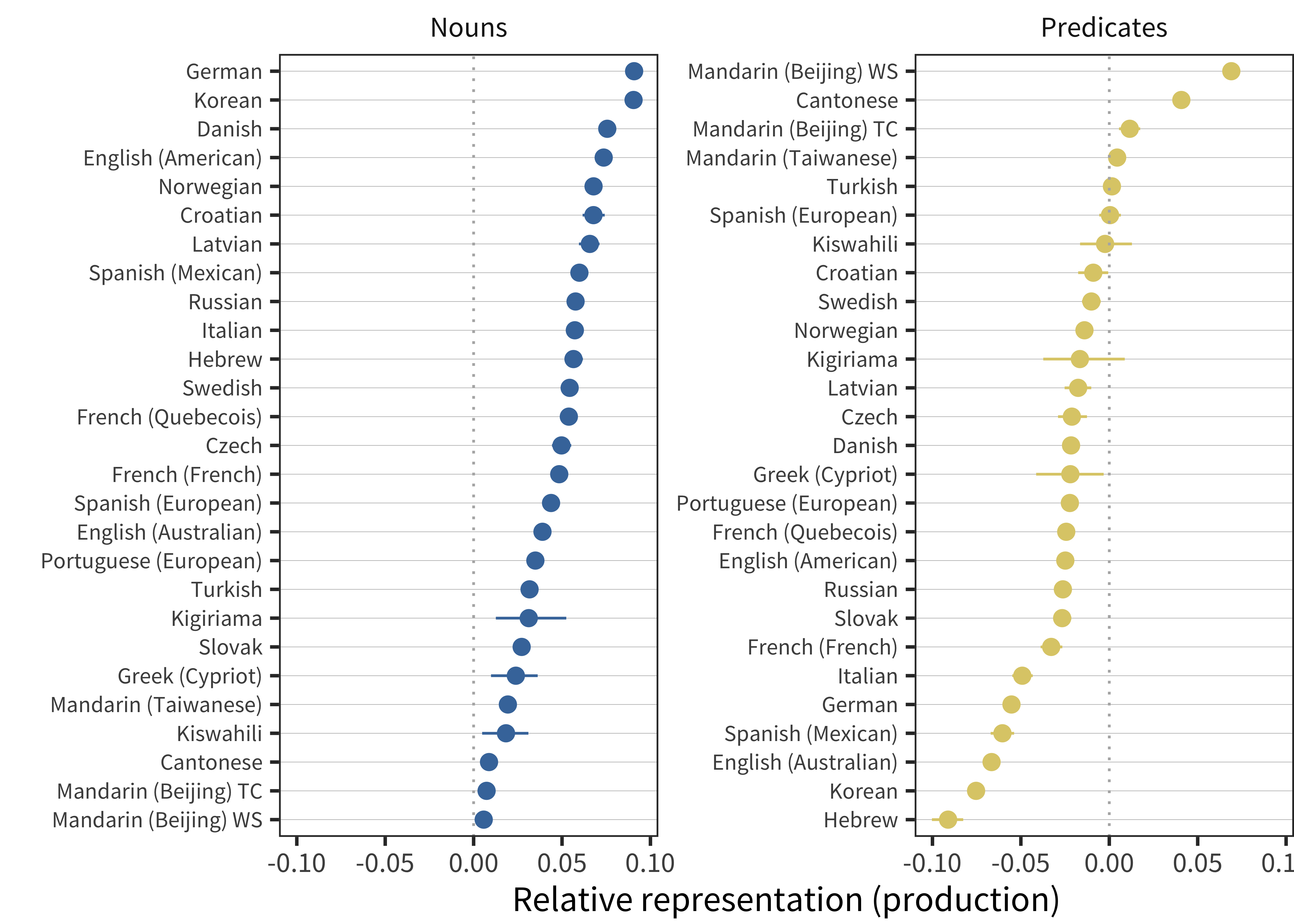 Relative representation in vocabulary compared to chance for nouns and predicates for production data in each language (line ranges indicate bootstrapped 95\% confidence intervals).