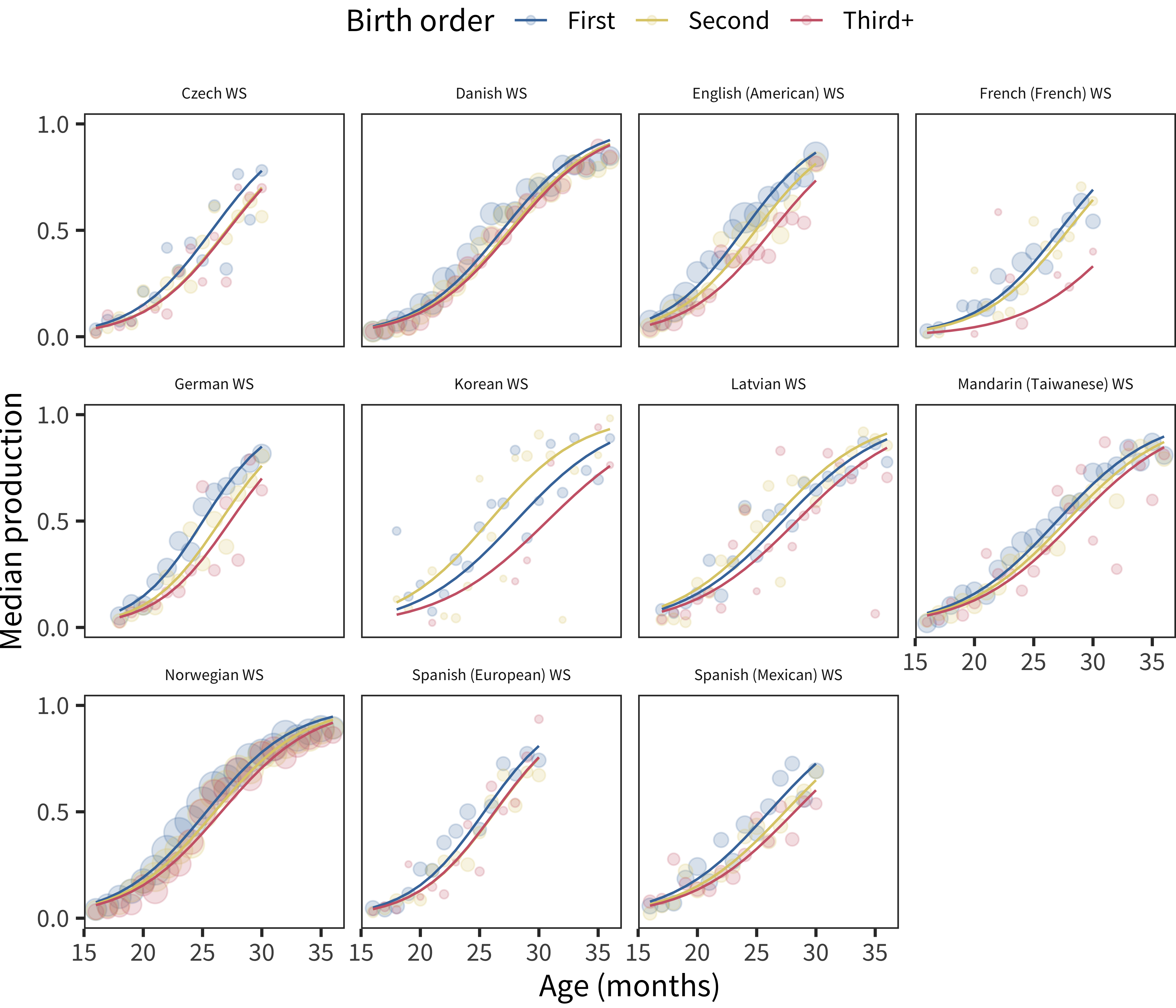 Differences in WS production scores by birth order, plotted across age by language.
