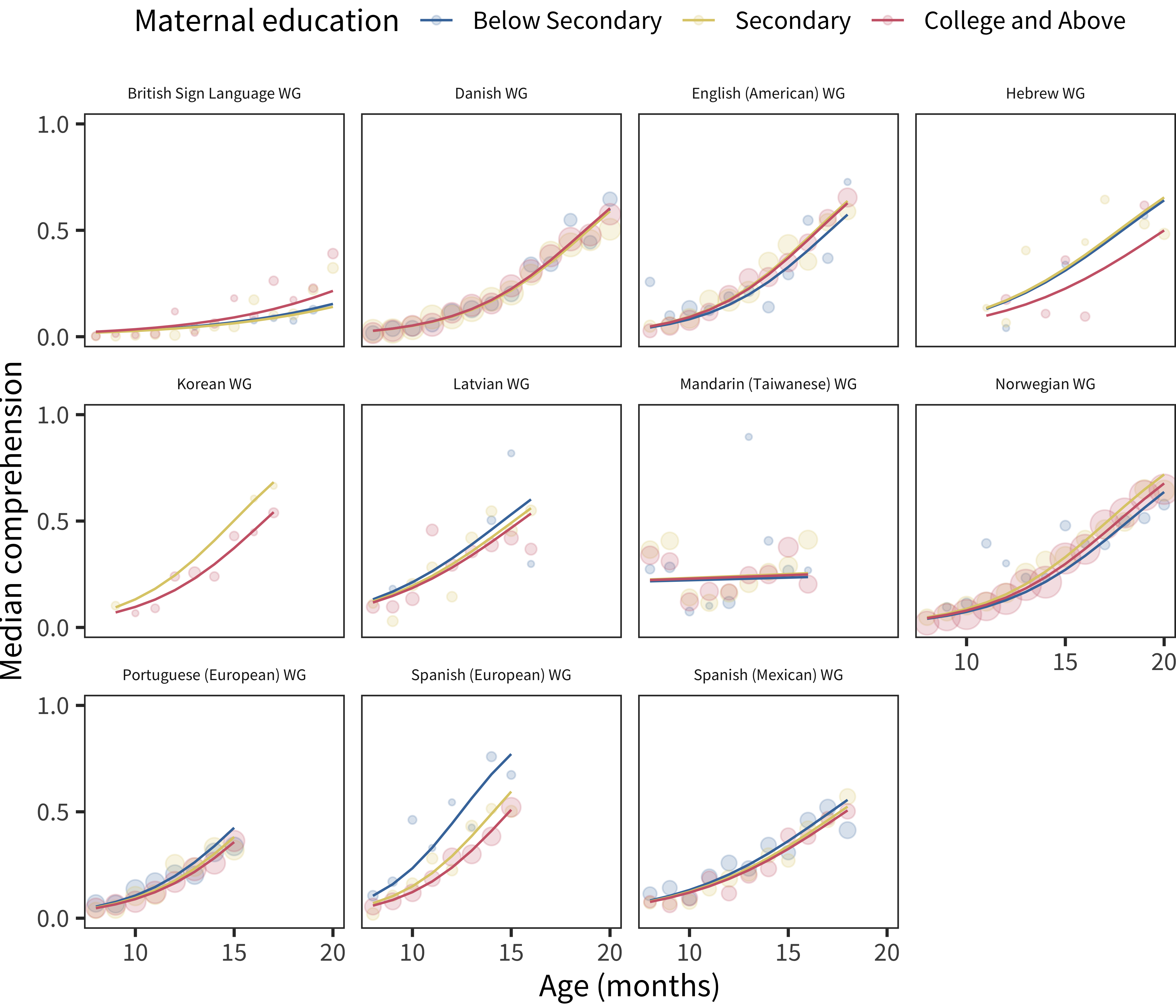 Differences in WG comprehension scores by maternal education, plotted across age by language.