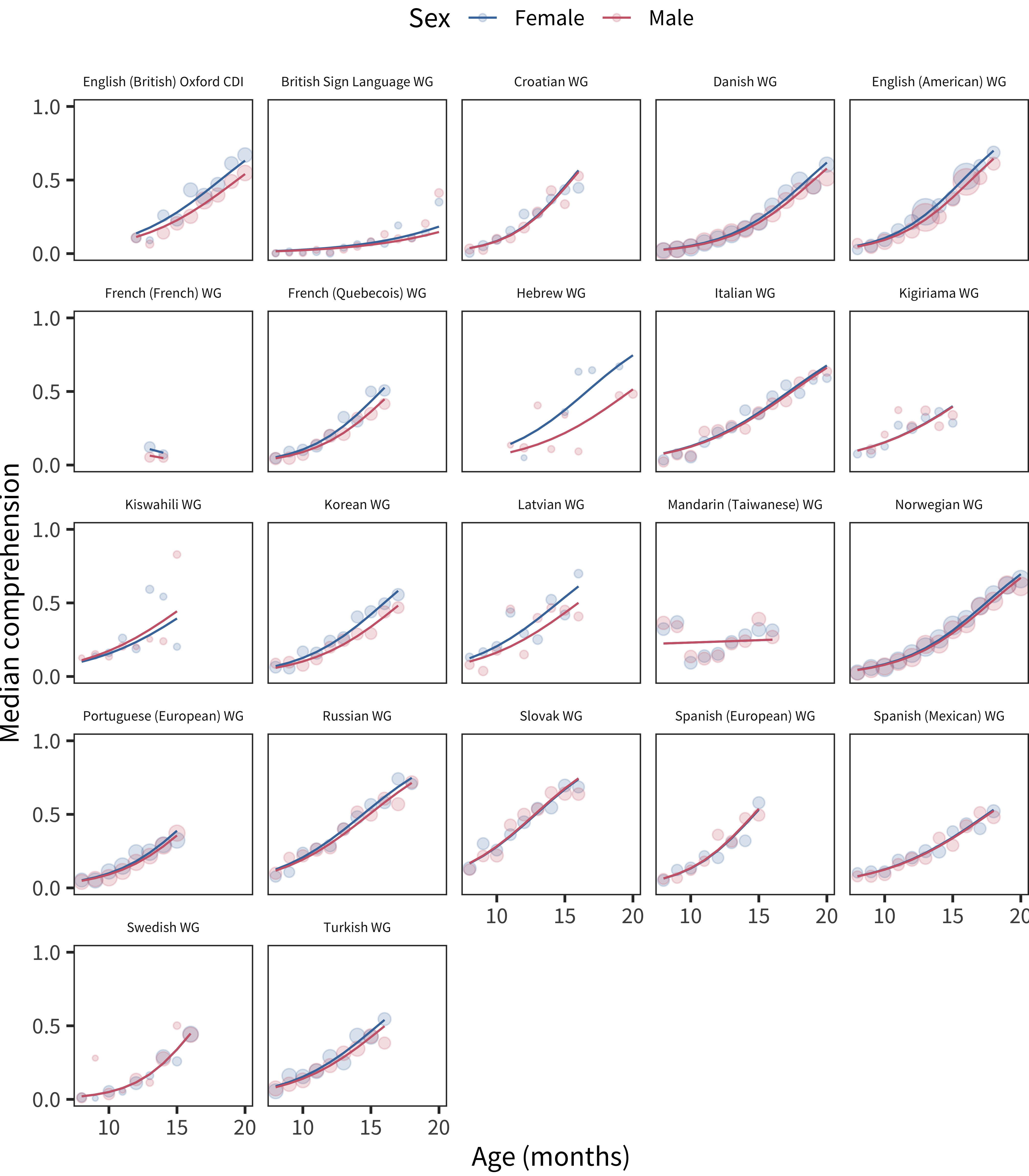 Differences in WG comprehension scores by sex, plotted across age by language.