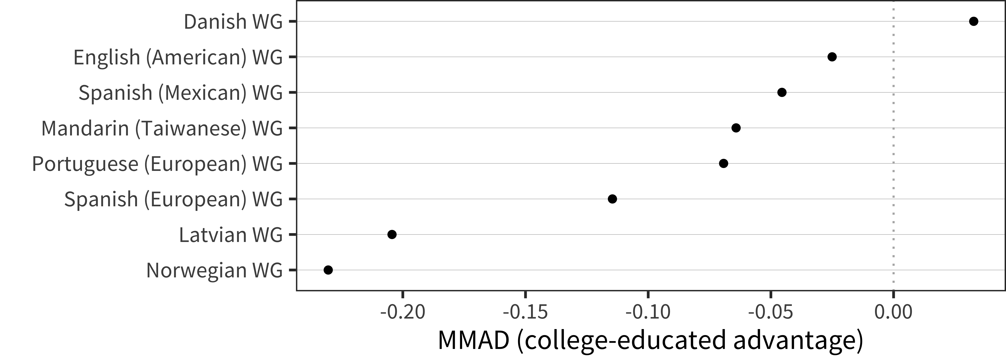 MMAD college-educated advantage for WG comprehension data in each language averaged over age.