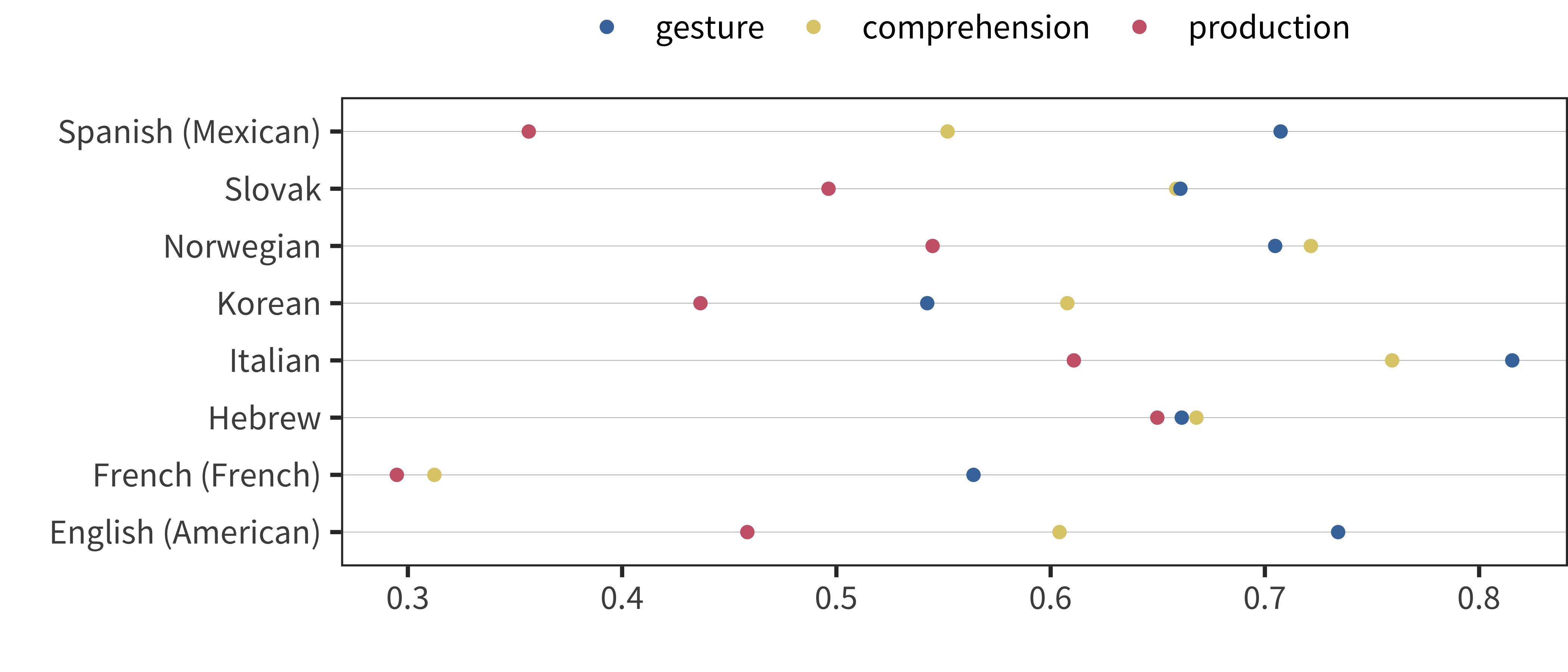 Correlations between age and subscales (gesture, comprehension, production) across languages.