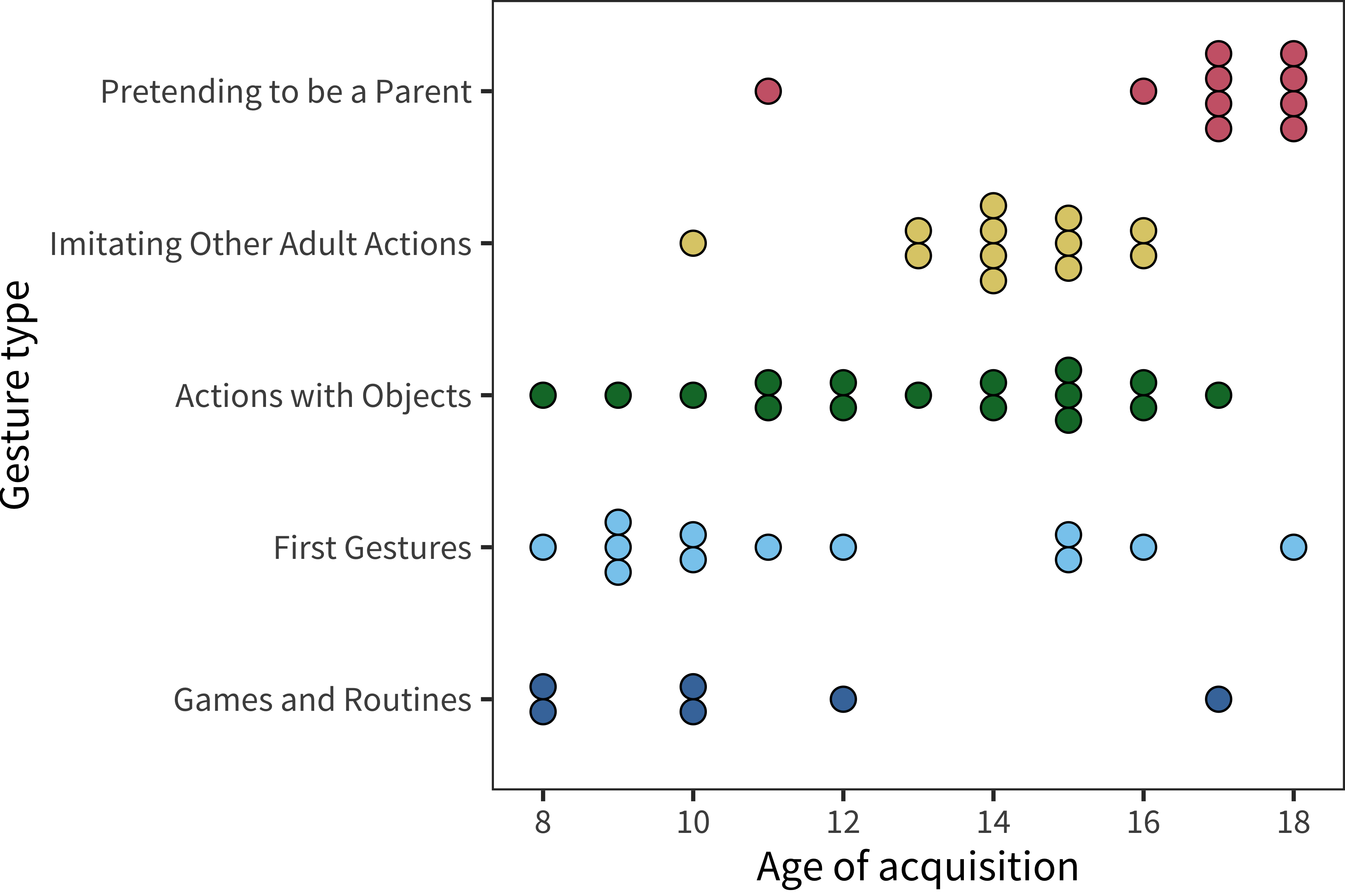 Age of acquisition for each gestures item by type for American English.