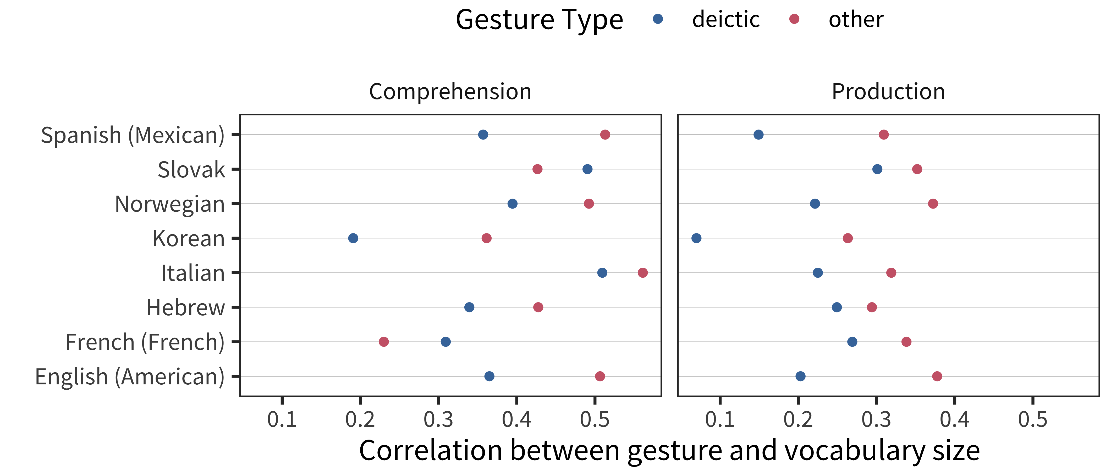 Correlations between gesture and vocabulary size, for both deictic and non-deictic gestures, split by production and comprehension vocabulary.