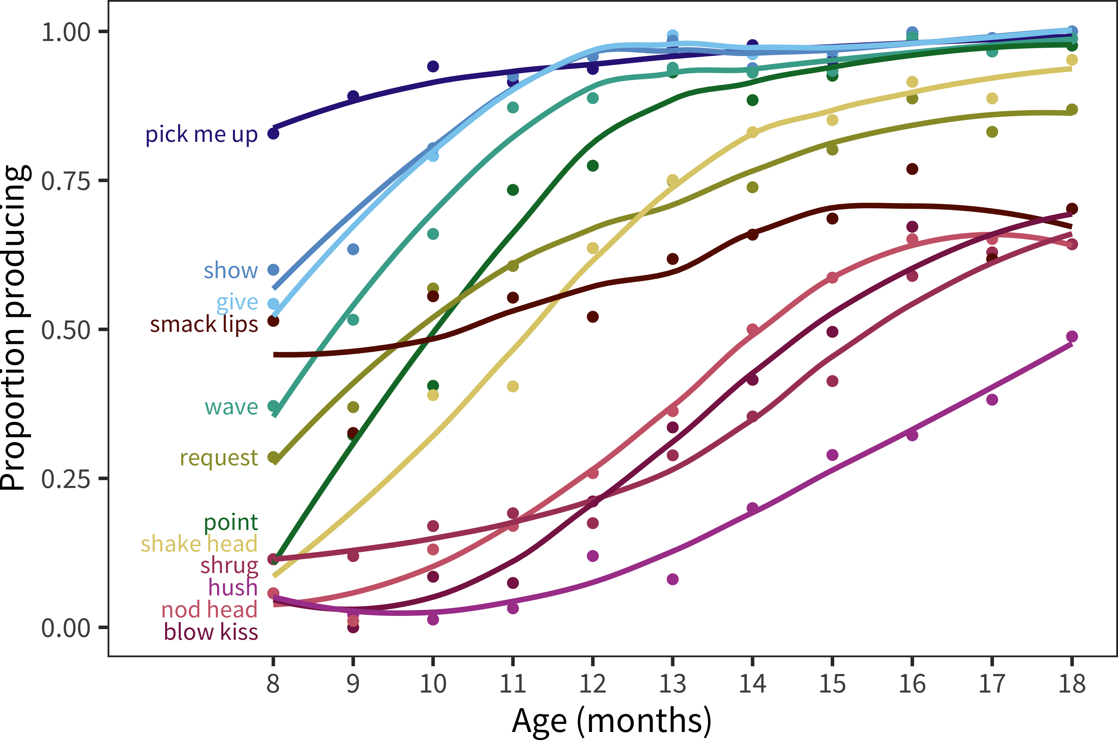 Trajectory over age of each First Gestures item for American English.