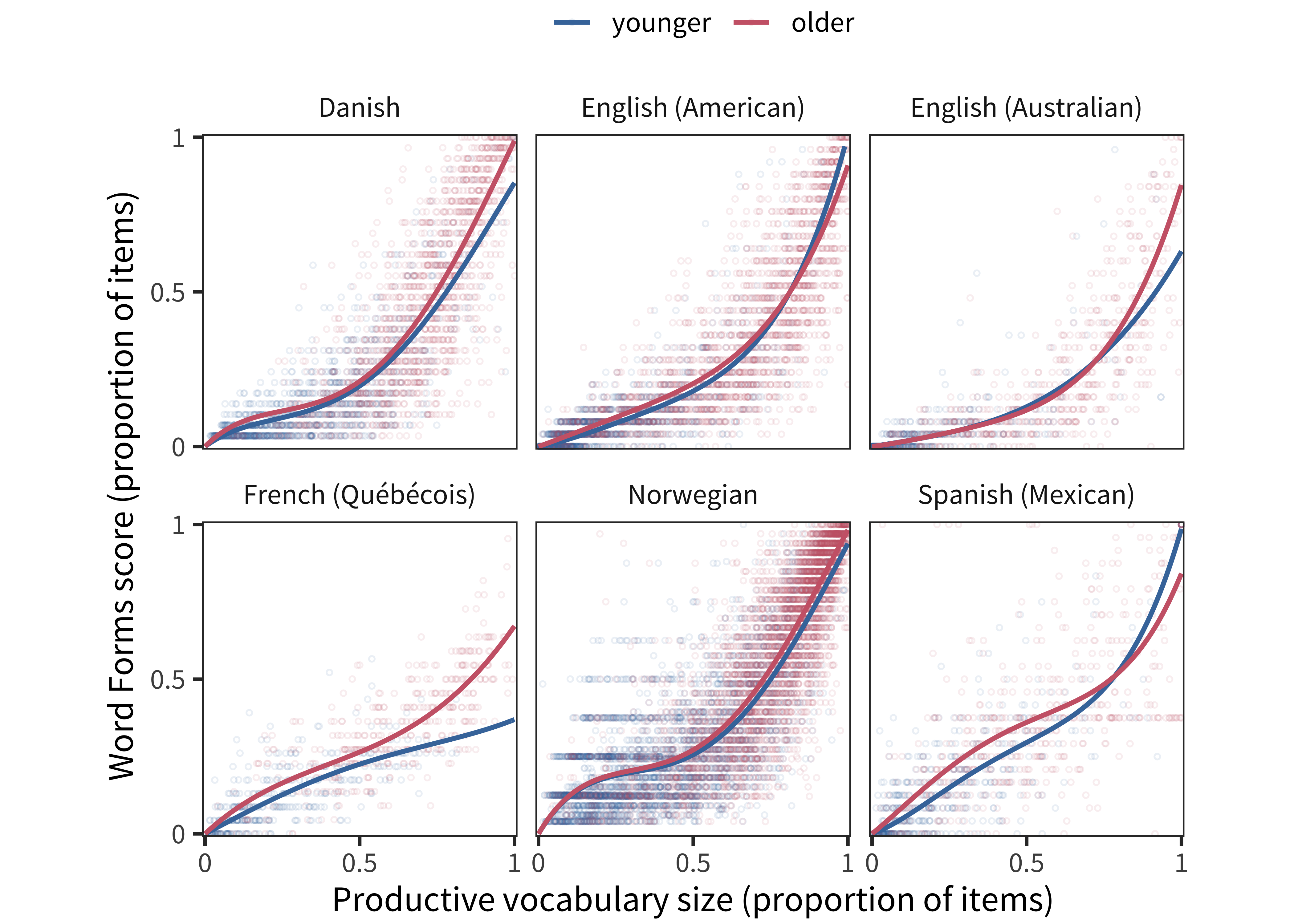 Each child's Word Forms score as a function of their vocabulary size in each language for children younger and older than the median (curves show model fits).