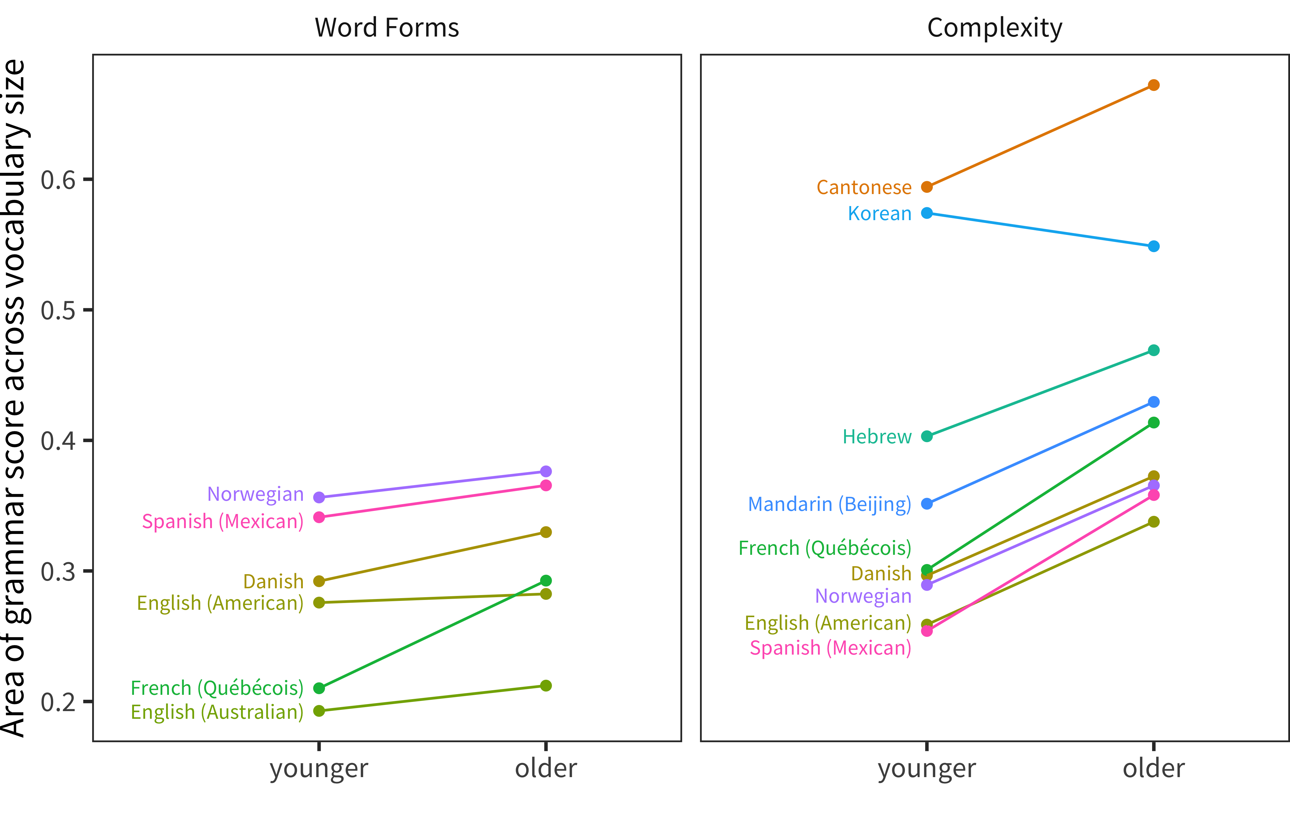 Area under model fit curve for Word Forms score and Complexity score as a function of vocabulary size in each language for younger and older children.