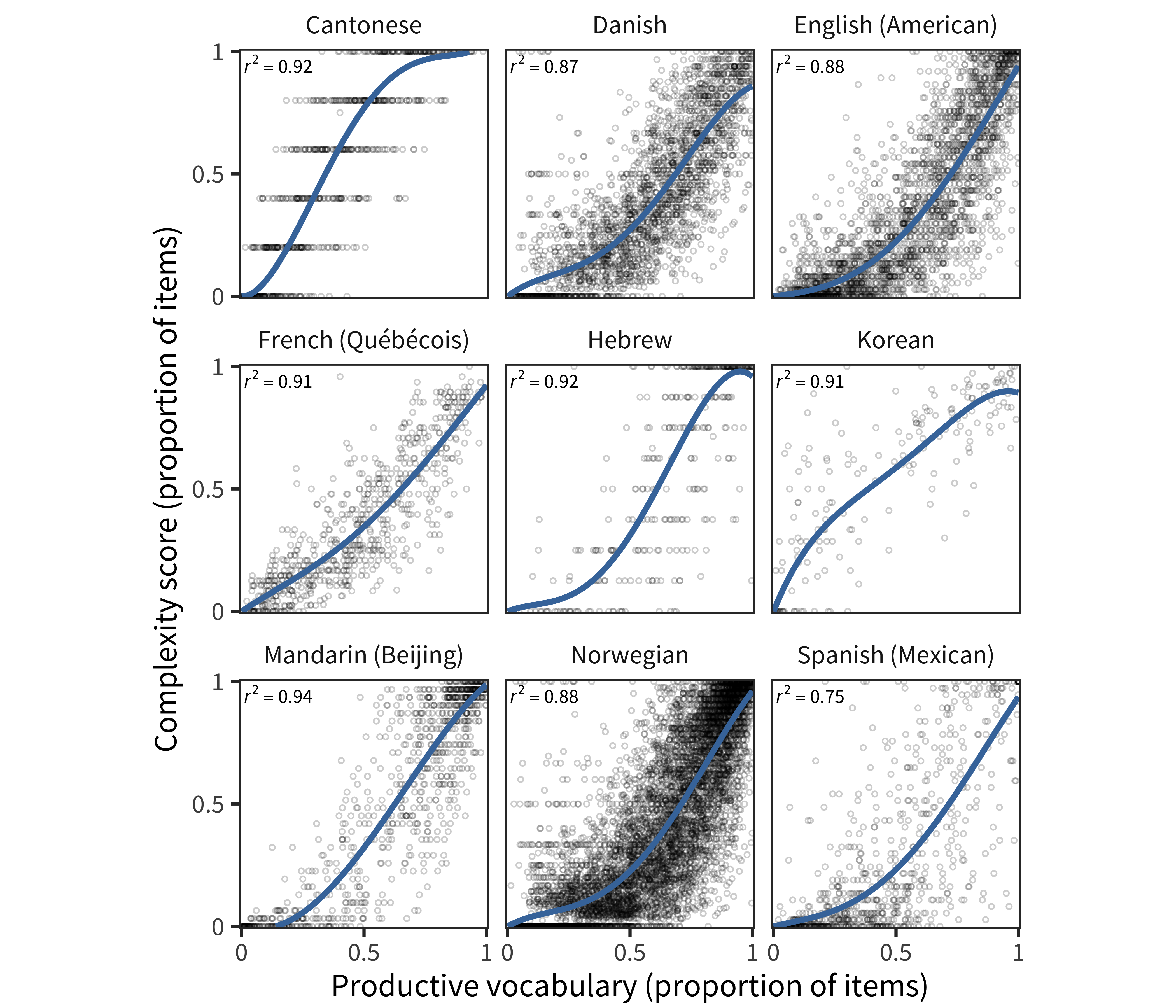 Each child's Complexity score as a function of their vocabulary size in each language (curves show model fits).