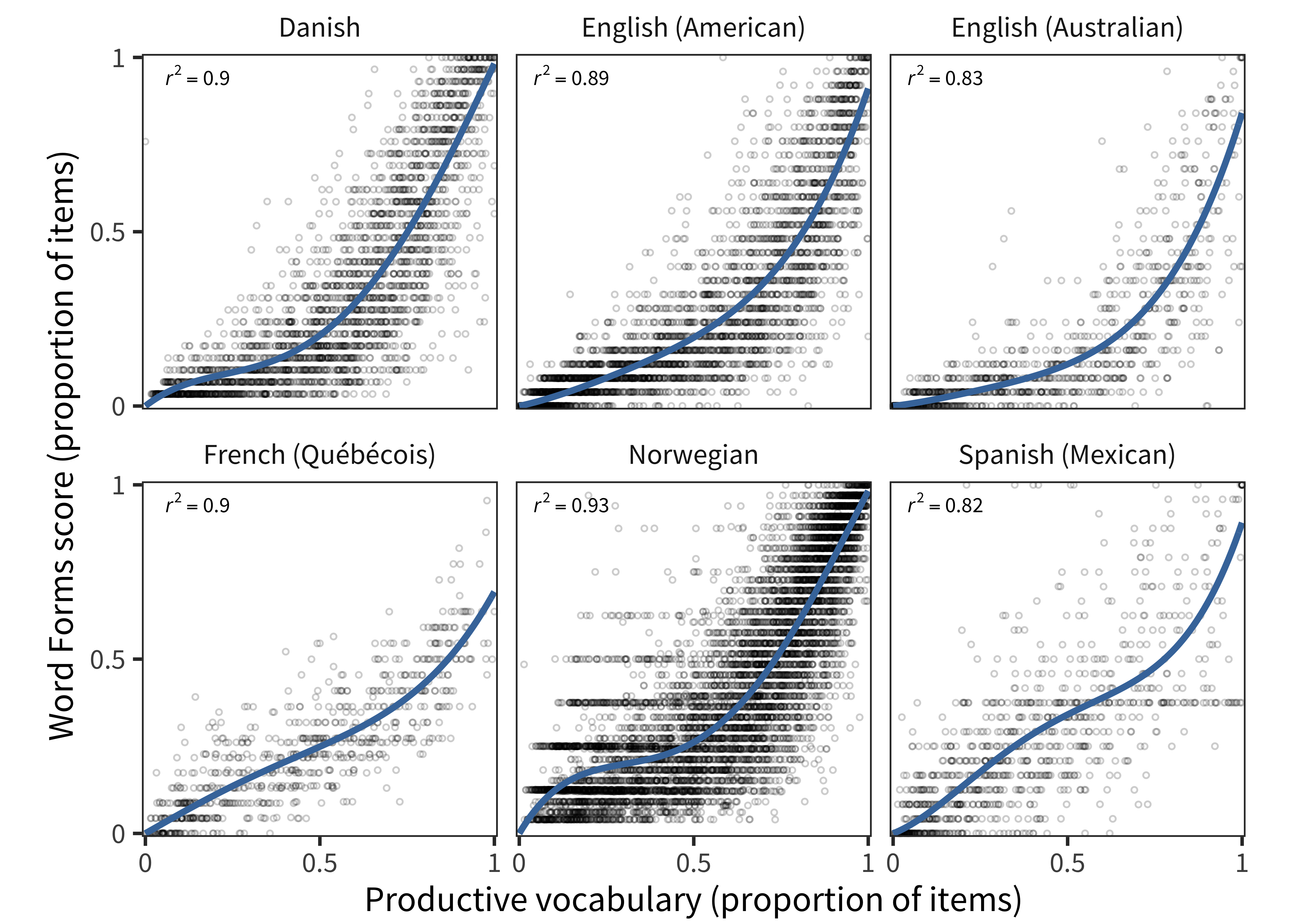 Each child's Word Forms score as a function of their vocabulary size in each language (curves show model fits).