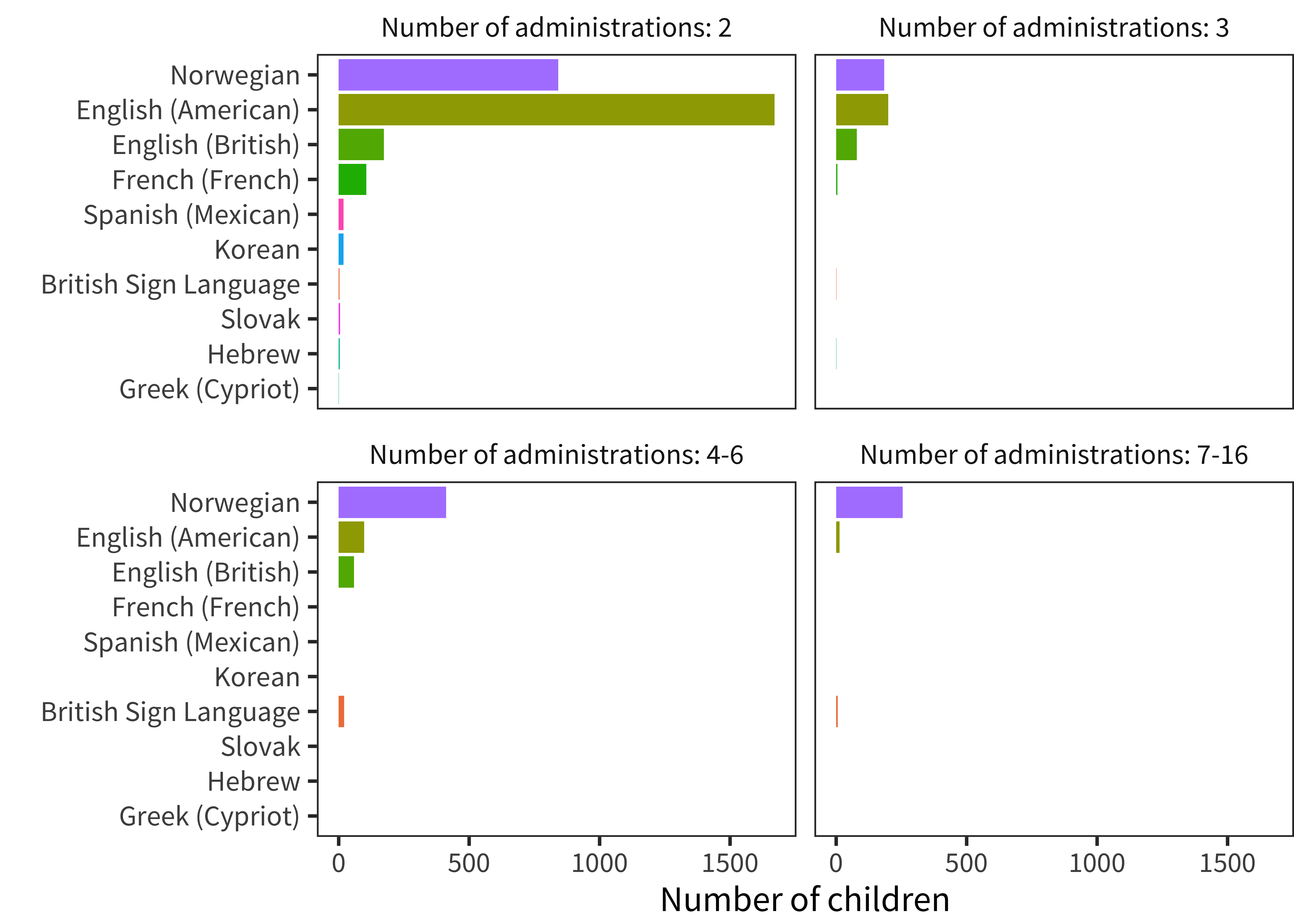 Number of children for whom there are multiple administrations per instrument, split into bins.