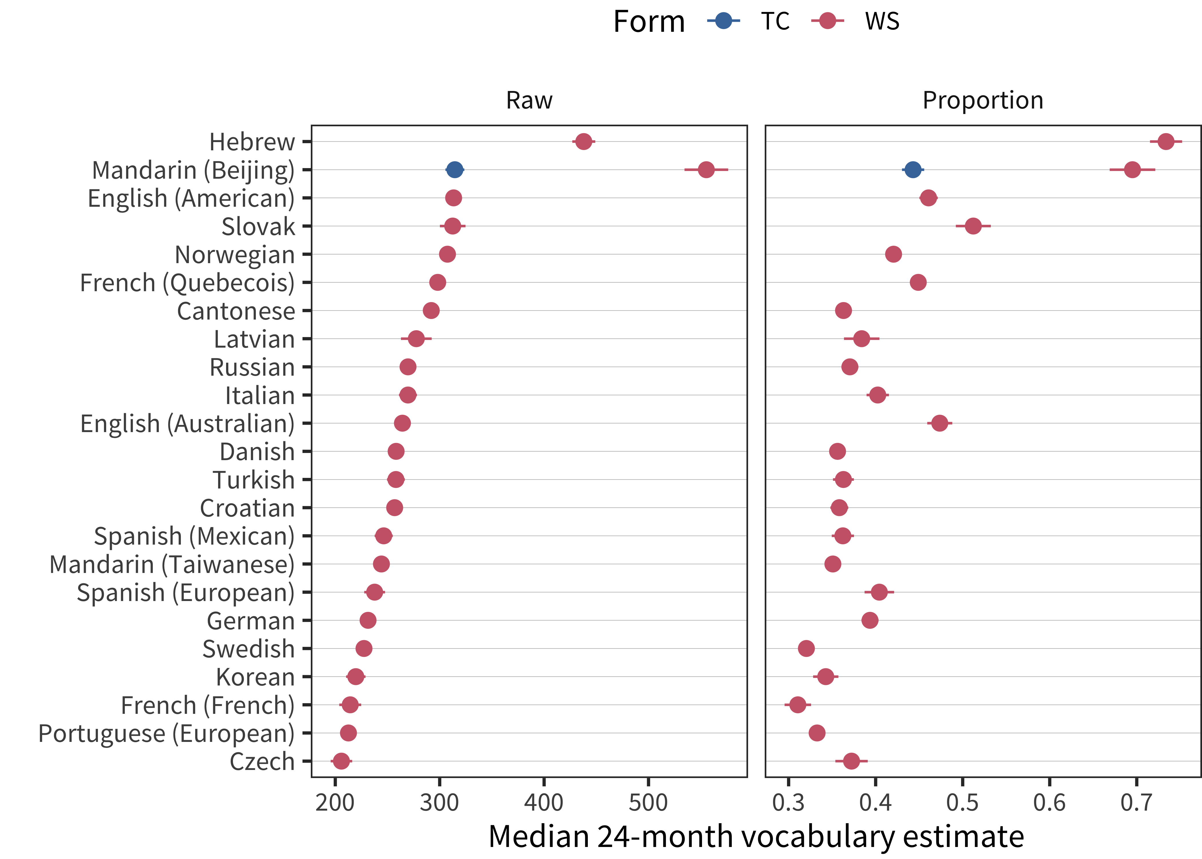 Median production vocabulary for 24-month-olds, with total item scores shown in the left panel and proportions on the right. Scores are sorted by total item score. To increase stability, the plotted value is the intercept of a linear model predicting vocabulary as a function of centered age between 18 and 30 months.