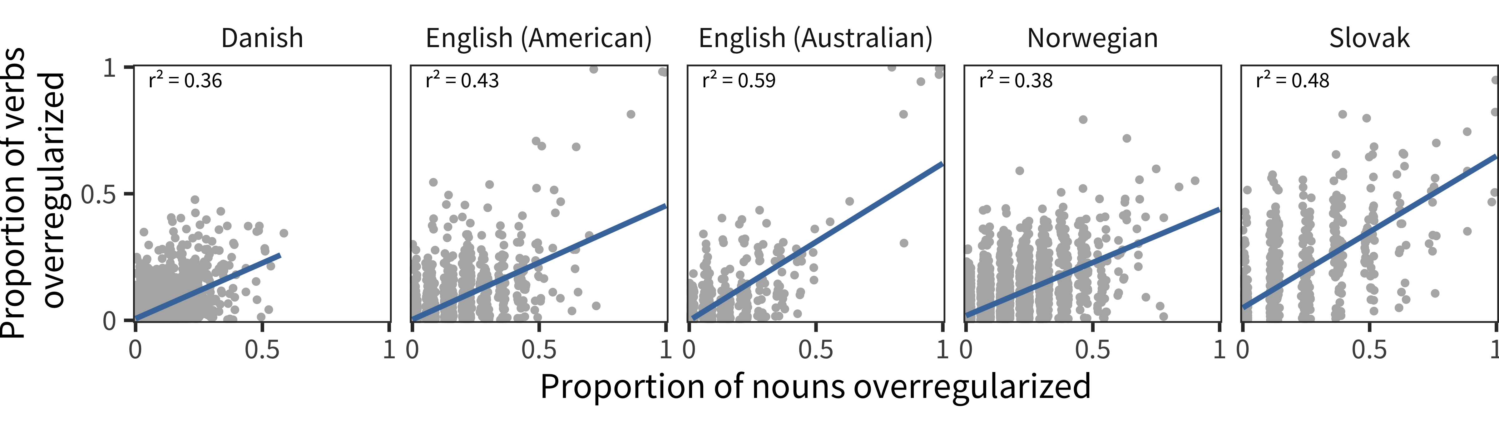 Each child's proportion of verbs overregularized against proportion of nouns overregularized (lines show linear model fits -- verb proportion from noun proportion).