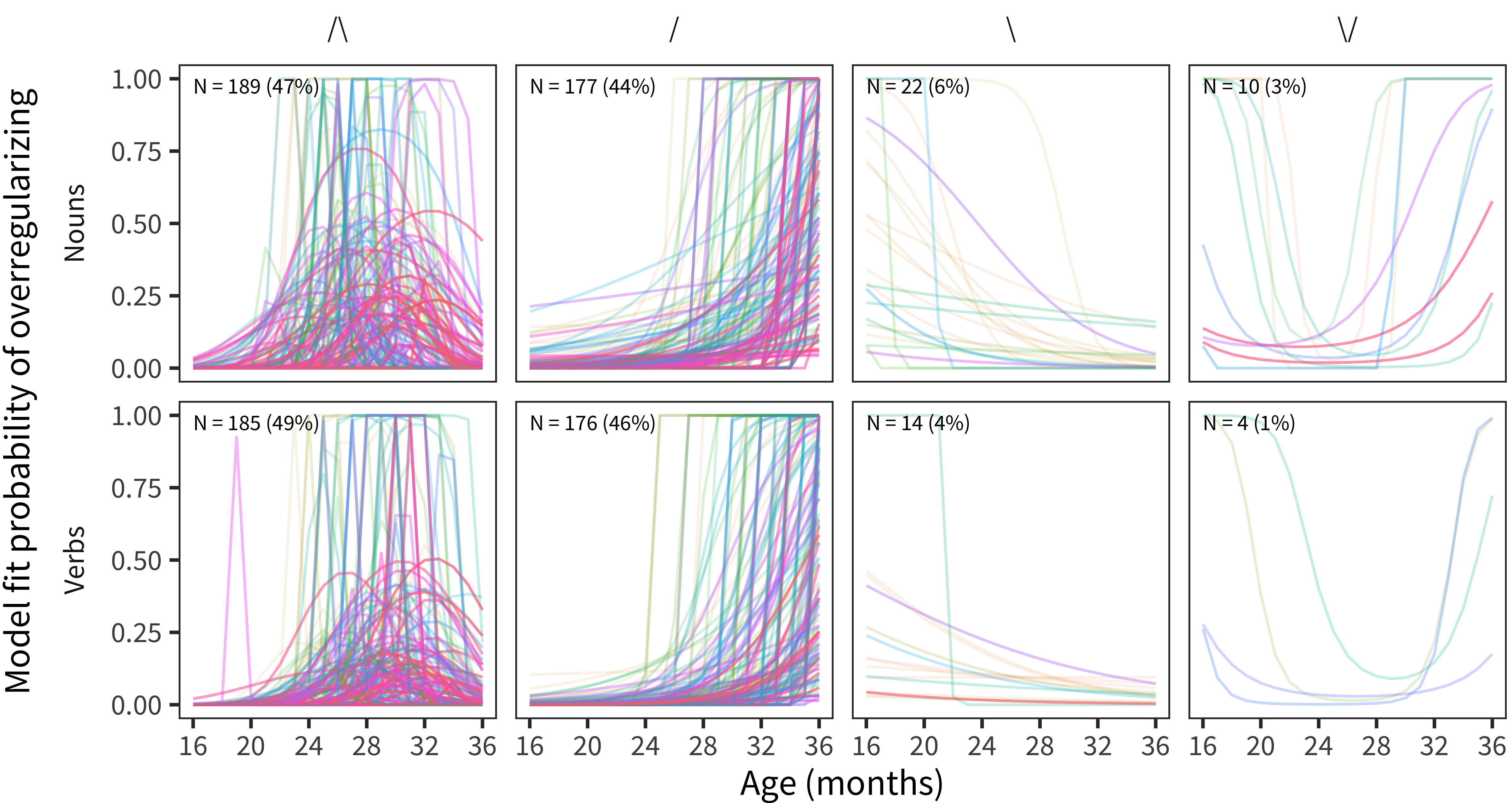 Model fit overregularization trajectories for Norweigian children with at least 4 observations, categorized by overall shape.