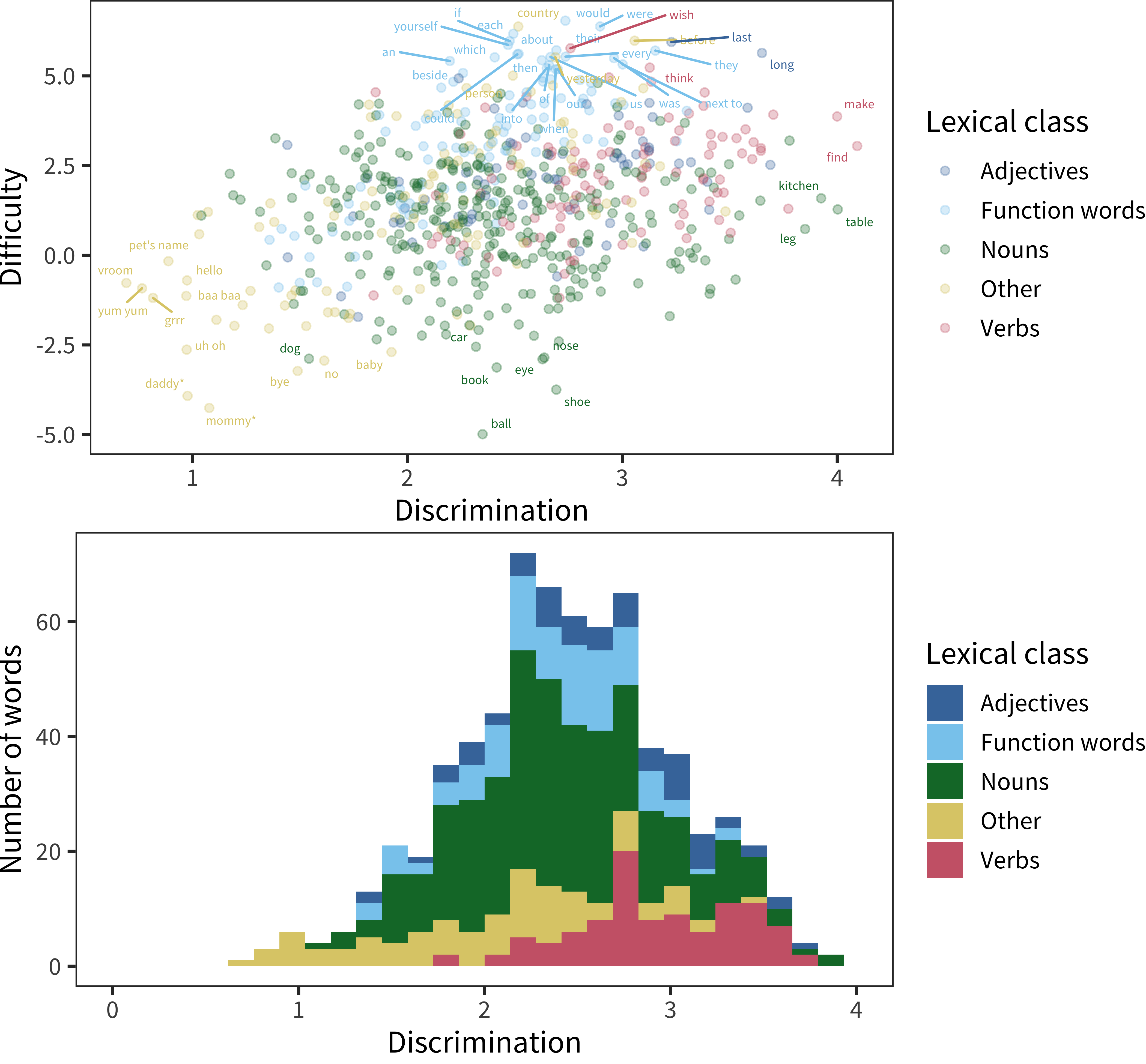 Lexical class effects on difficulty and discrimination for Words and Sentences. The top plot shows individual words plotted by their parameter values, with color representing the lexical class of the words. The bottom plot shows discrimination information in the form of a histogram.