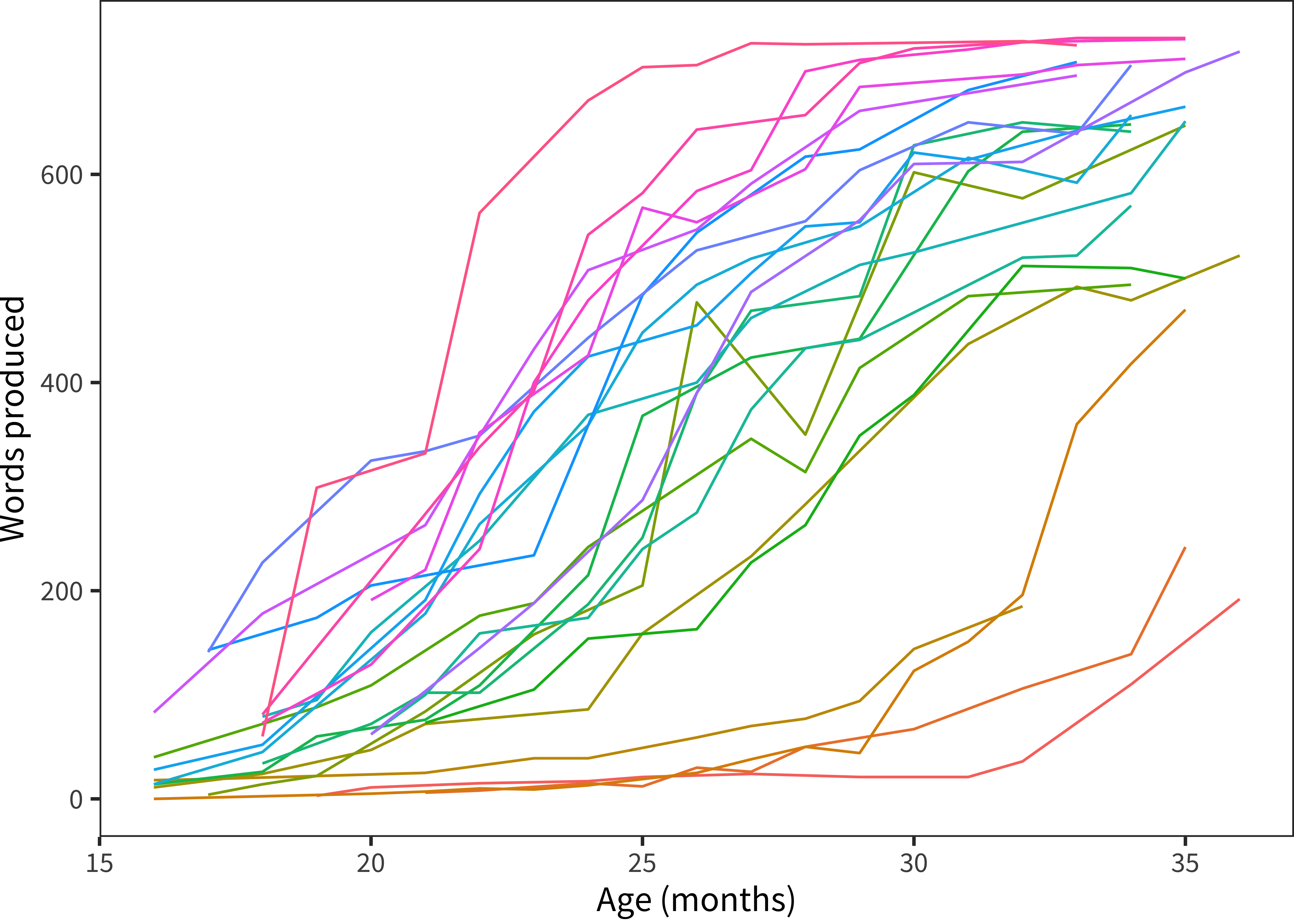 Vocabulary size as a function of age for children with more than 10 administrations (color indicates child).