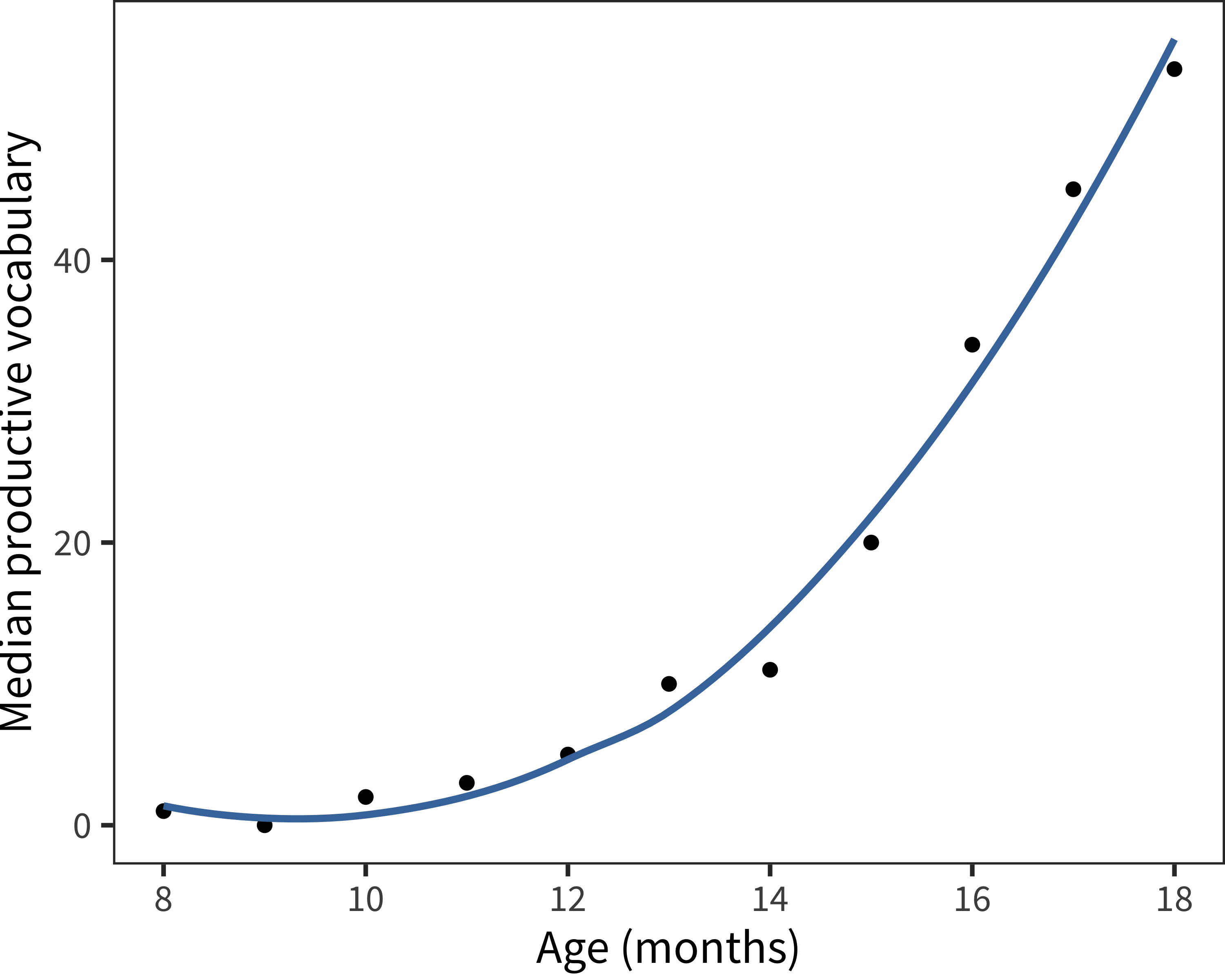 For American English data, median productive vocabulary as a function of age (curve shows smoothed fit).