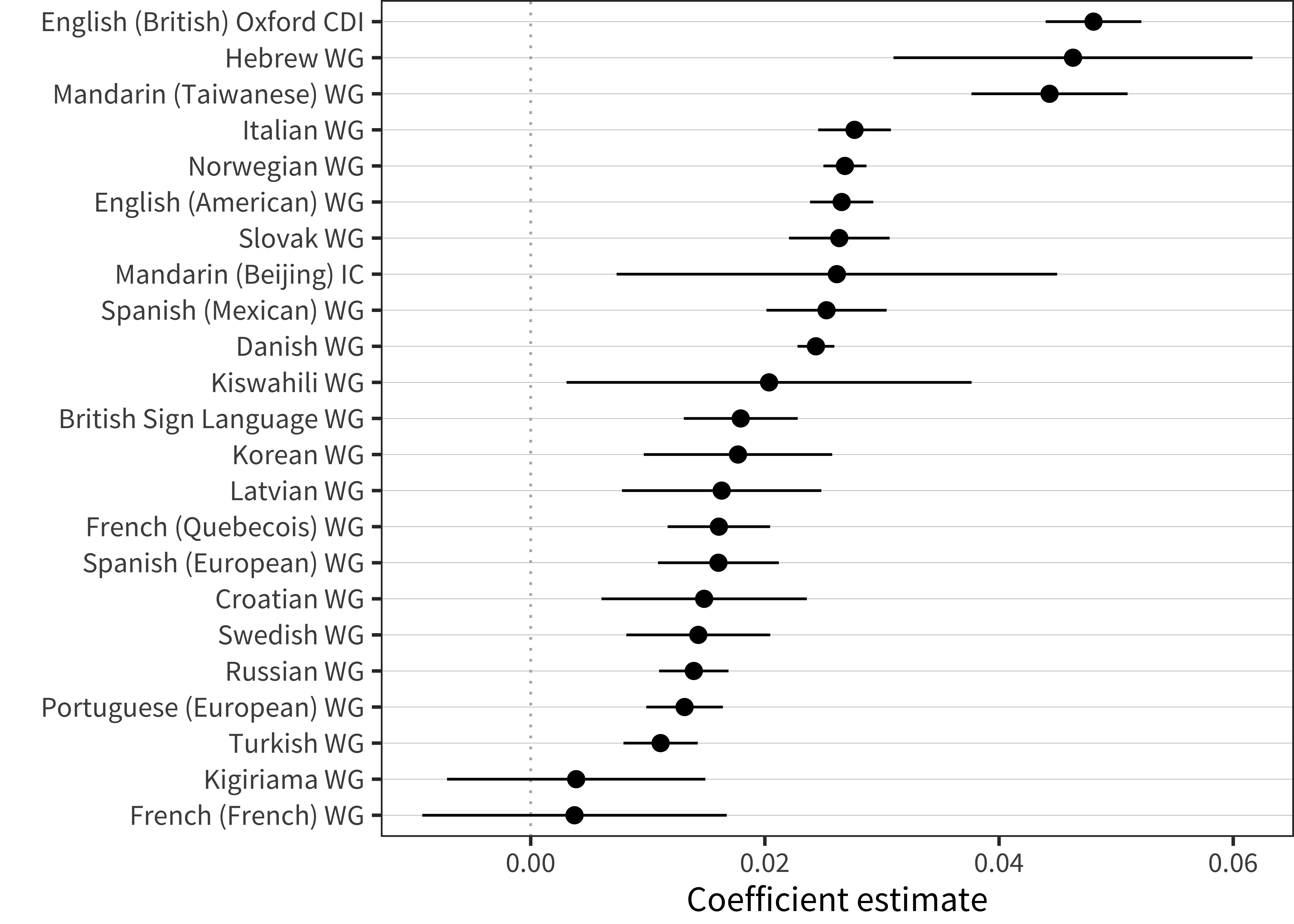 Effect of age on productivity ratio in each language (ranges indicates 95\% confidence intervals).