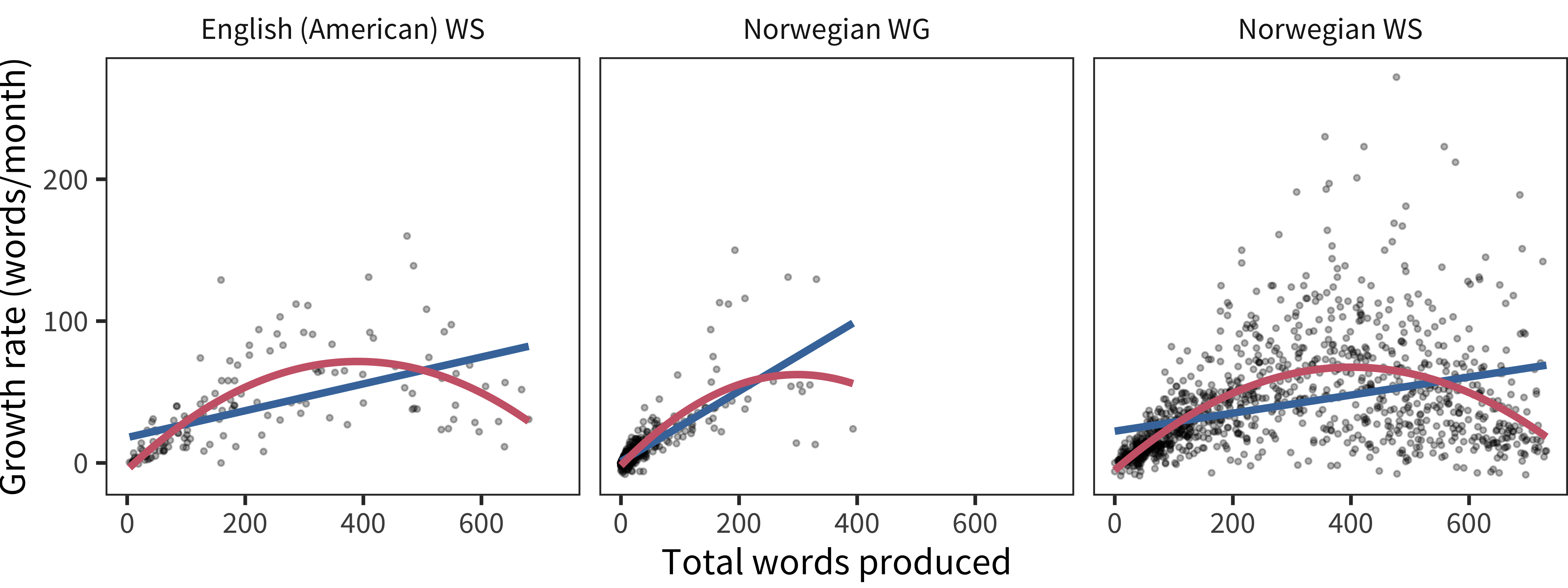 Vocabulary growth rate as a function of vocabulary size for all included longitudinal administrations (red line shows quadratic fit, blue line shows linear fit).