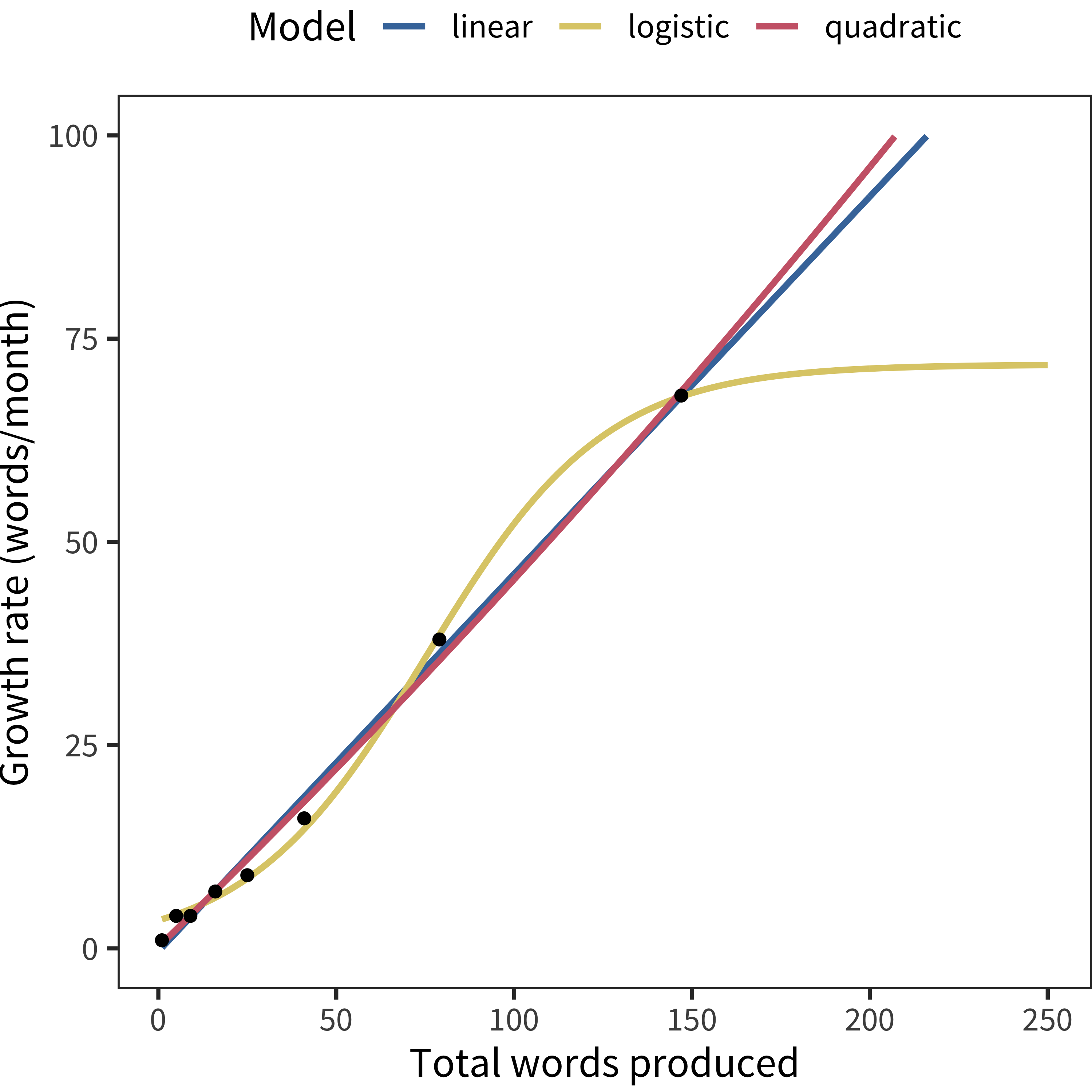 Vocabulary growth rate as a function of vocabulary size for the Roy et al. (2015) data.