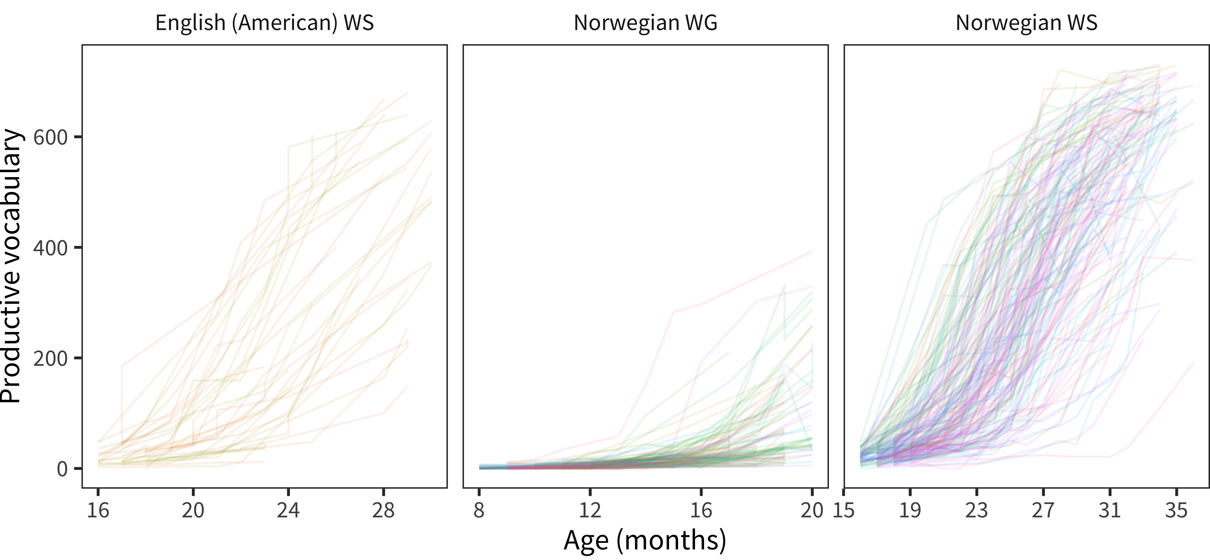 Vocabulary size as a function of age for included longitudinal administrations.
